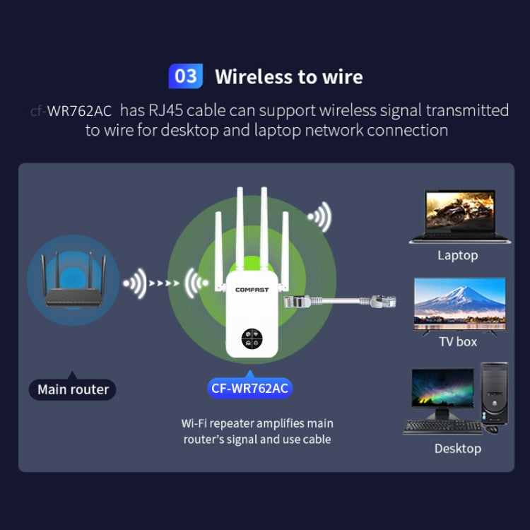 COMFAST 762AC 1200Mbps WiFi Signal Booster Dual Band WiFi Repeater with OLED Display Screen - Broadband Amplifiers by COMFAST | Online Shopping UK | buy2fix