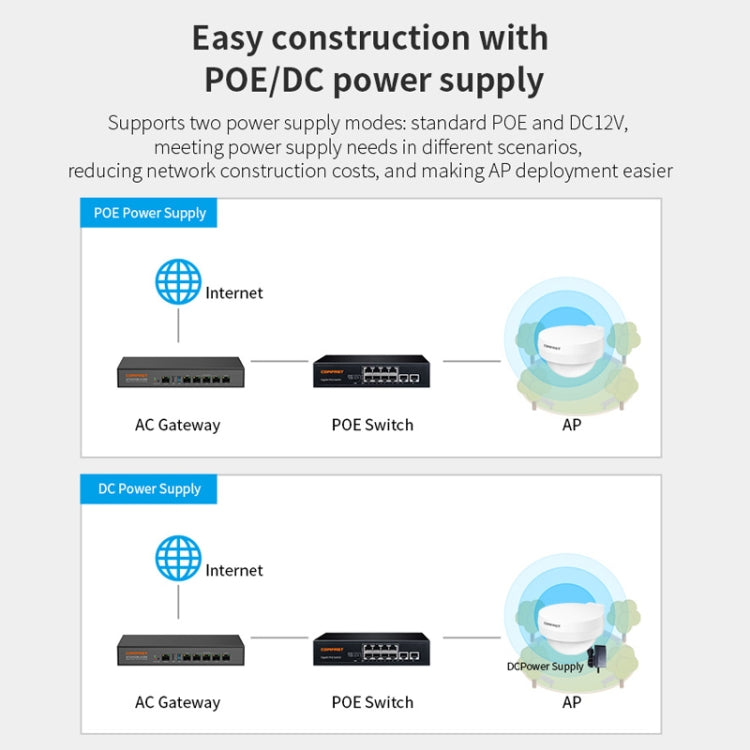 COMFAST WA933 Wi-Fi6  3000Mbps Outdoor Access Point Dual Band Waterproof Wireless Router Support VLAN(EU Plug) - Broadband Amplifiers by COMFAST | Online Shopping UK | buy2fix