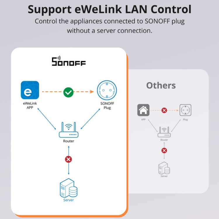 SONOFF S60TPF EU Plug Smart WiFi Socket Electricity Time Switching Voice Control - Smart Socket by SONOFF | Online Shopping UK | buy2fix